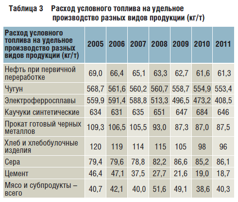 Как перевести кубометры газа в тонны