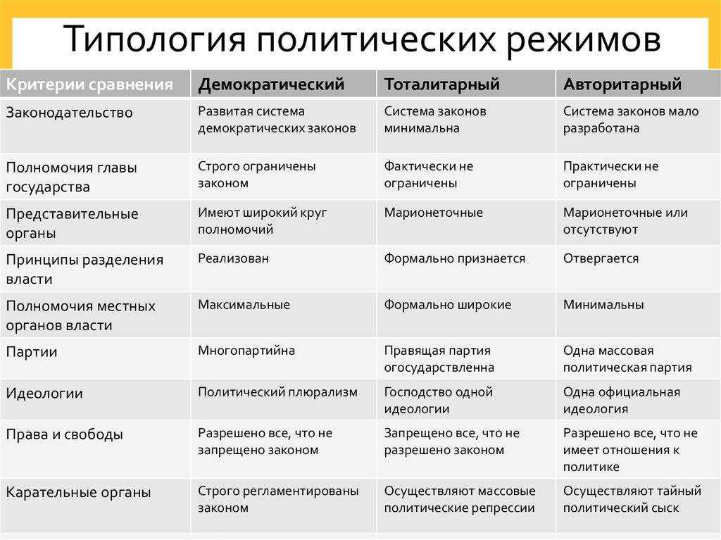 Политические государственные режимы в современном мире проект