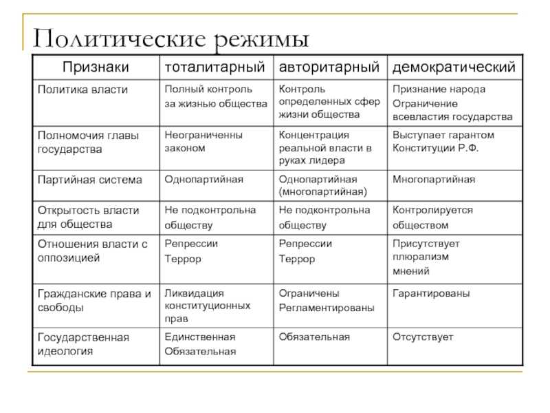 Авторитарные политические режимы занимают в определенном смысле промежуточное между демократией план