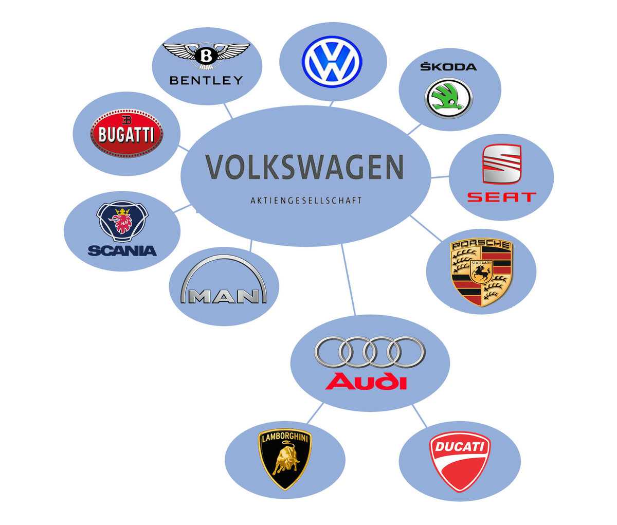 Корпорации машин. Производители автомобилей. Концерны автомобилей. Концерны и марки автомобилей. Кому принадлежат автомобильные бренды.