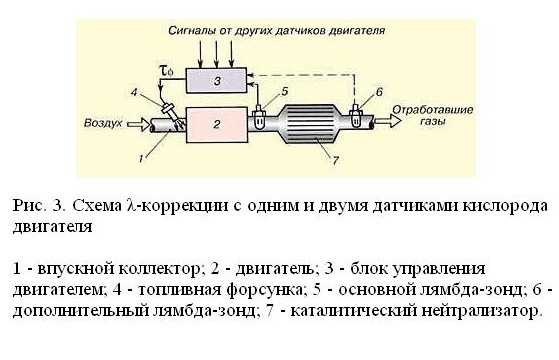 Лямбда зонд принцип работы