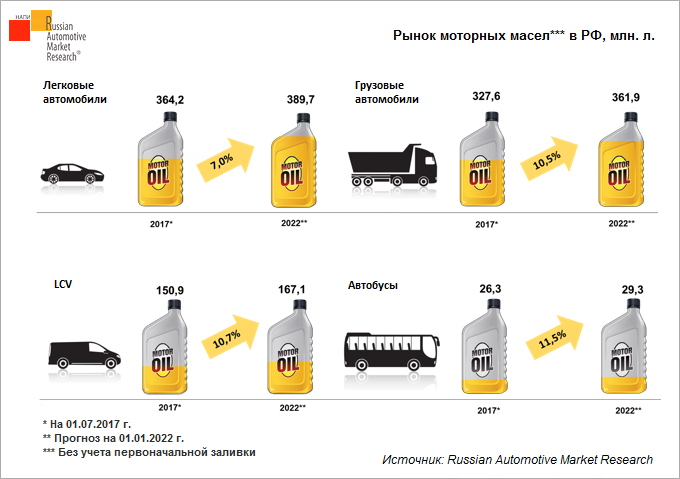 Рейтинг автомобильных масел. Структура российского рынка моторных масел 2020. Доли рынка моторных масел в России 2021. Производители моторных масел. Масло моторное импортное.