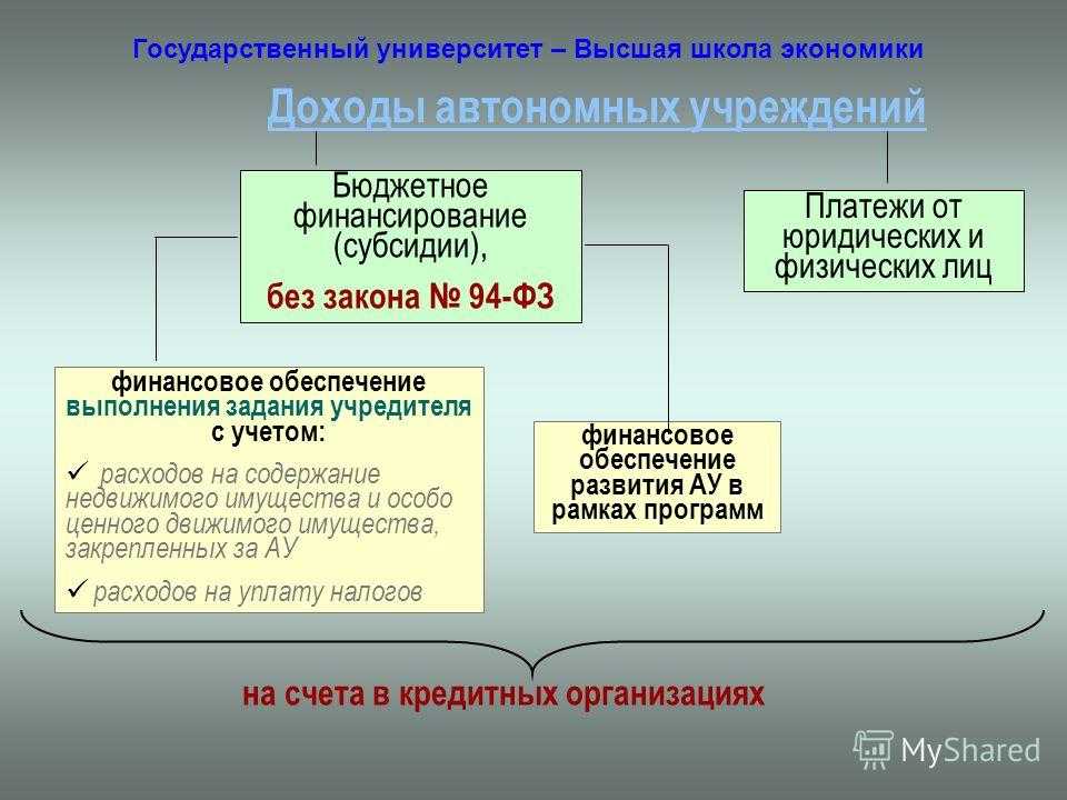 Схема финансирования казенных учреждений