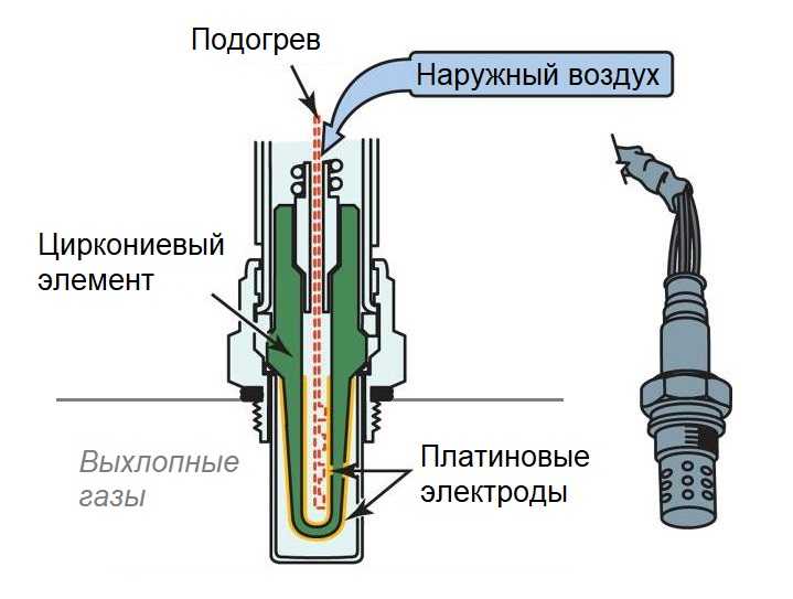 Первые признаки неисправности лямбда-зонда или как проверить датчик кислорода