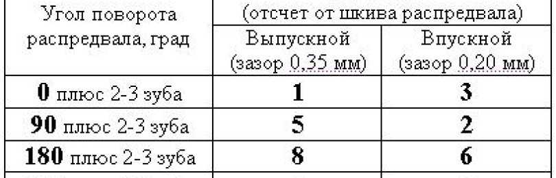 Схема регулировка клапанов ваз