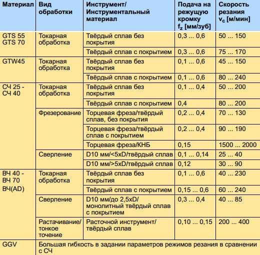 Расчет резания. Таблица режимов резания при токарной обработке. Режимы обработки алюминия на токарном станке. Таблица обработки металлов на токарном станке. Режимы резания при фрезеровании на станках с ЧПУ таблица.