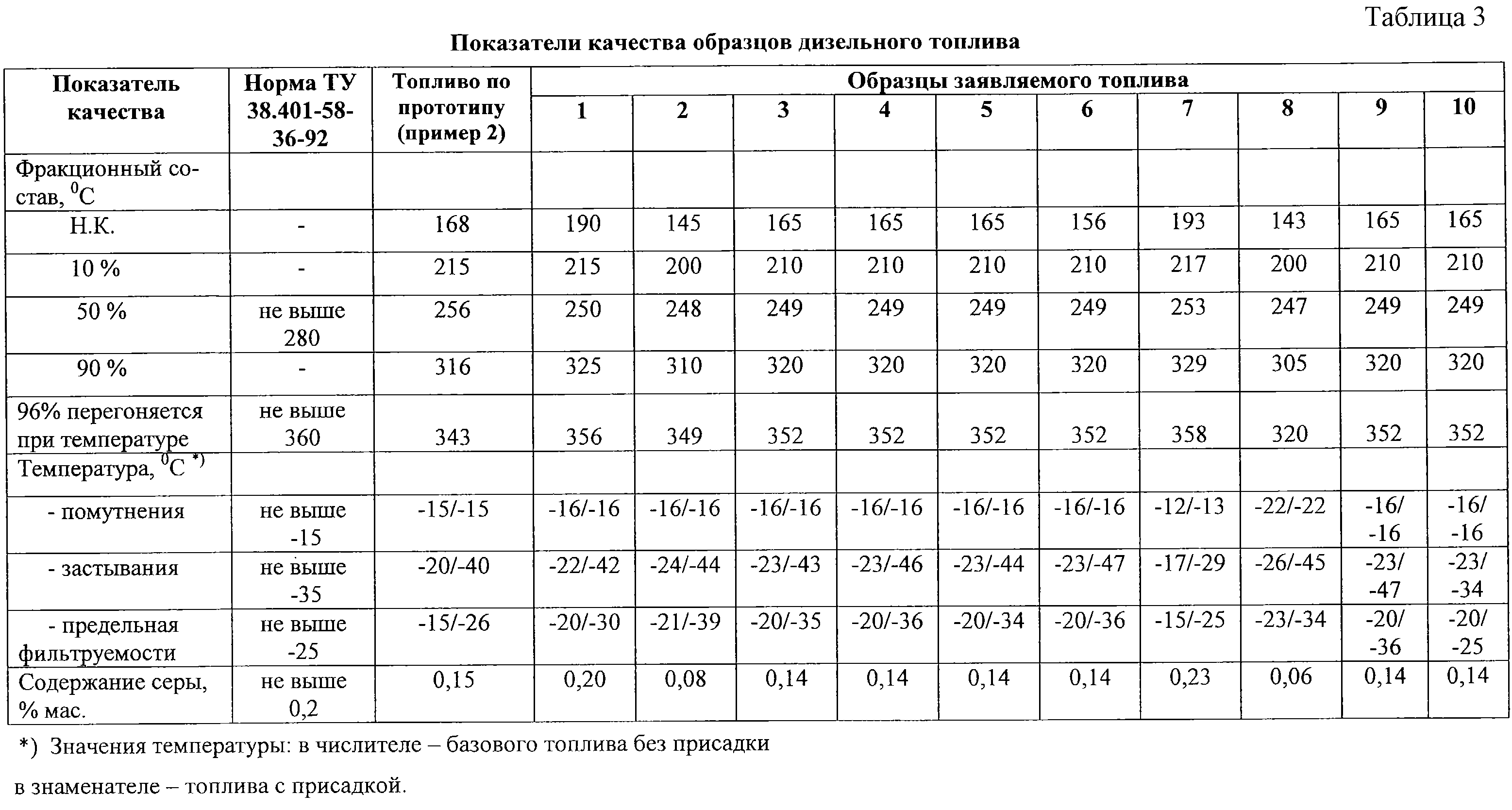 При какой температуре наружного воздуха может применяться данный образец дизельного топлива