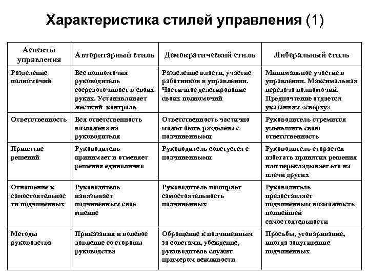 Для схемы управления по продуктам производства характерен стиль руководства