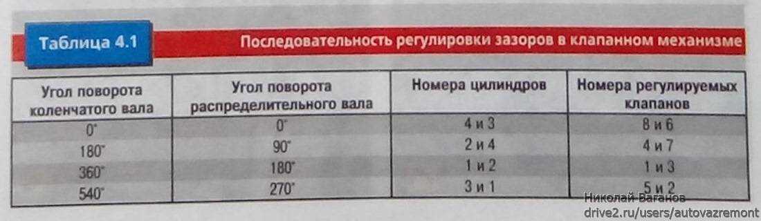 Регулировка клапанов ваз-2106: 5 последовательных этапов
