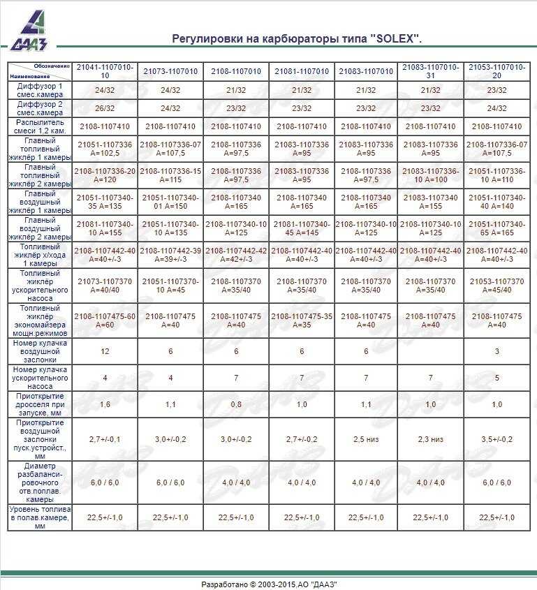 Карбюратор солекс 21083 схема жиклеров