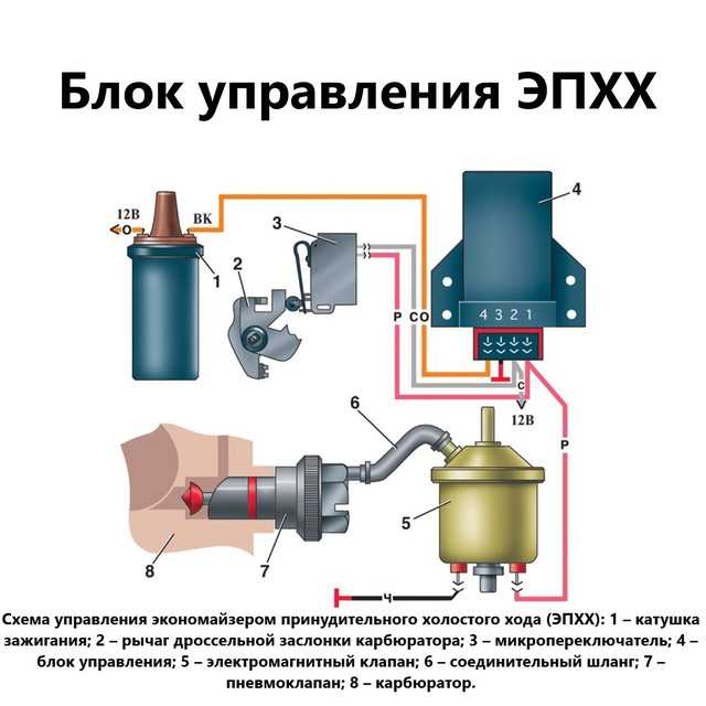 Электромагнитный клапан карбюратора принцип работы, проверка, установка на ваз 2107