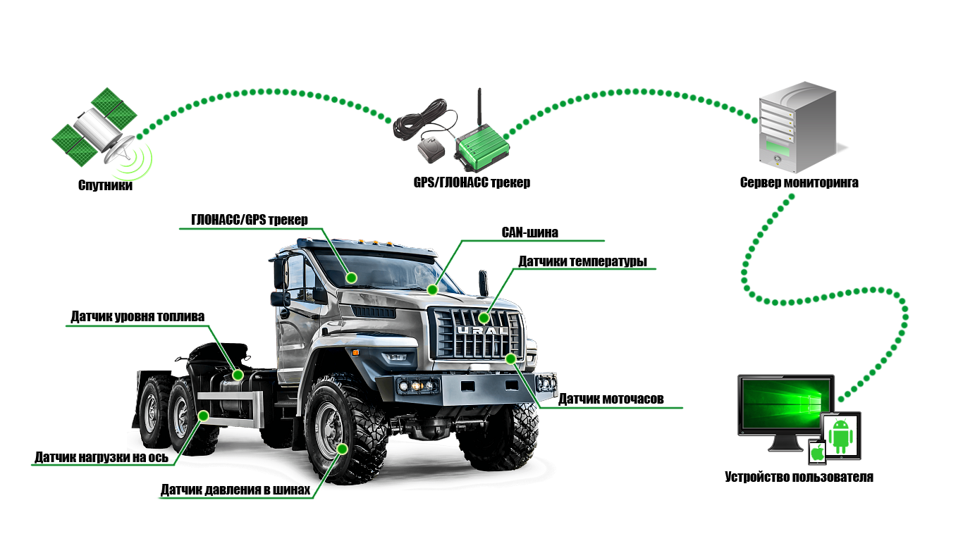 Установка глонасс на грузовые автомобили. Модуль мониторинга GPS/ГЛОНАСС/GSM МТ-600. Аппаратура спутниковой навигации ГЛОНАСС. GPS трекер ГЛОНАСС для автомобиля. ГЛОНАСС система автомобиля УАЗ.