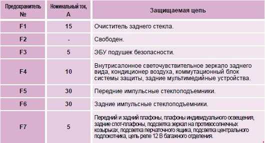 Блоки предохранителей Пежо 2008 2014, 2015, 2016, 2017, 2018, 1 поколение купить