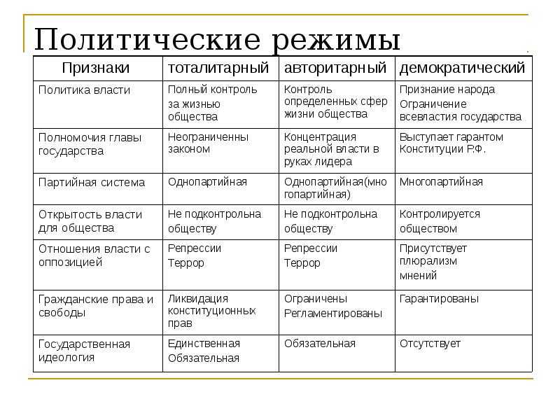 Авторитарные политические режимы занимают в определенном смысле промежуточное между демократией план