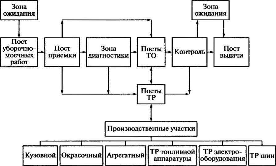 Схема технологического процесса ремонта машин