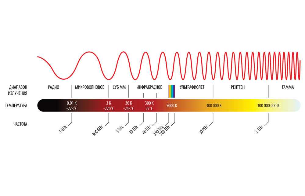 Длины волны электромагнитного излучения это. Частотный диапазон электромагнитных волн. Диапазон частот инфракрасного излучения в Гц. Спектр звуковых частот. Оптический диапазон электромагнитного излучения.