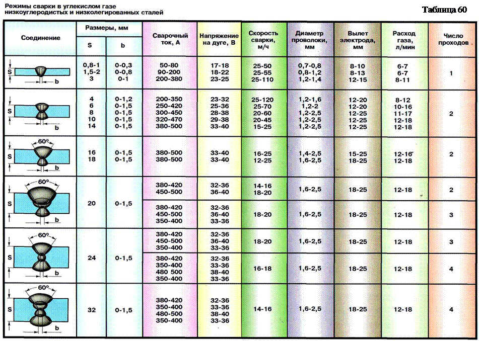 На сколько хватает углекислоты на полуавтомате. Таблица настроек полуавтомата проволока 1.2мм по толщине металла. Таблица проволок для сварки полуавтоматом. Таблица толщины сварочной проволоки полуавтомата. Таблица сварочного тока для полуавтомата проволокой 1.2.