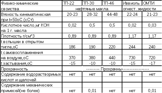 Масло тп-22с и его характеристики