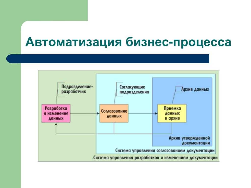 Проекты по автоматизации бизнес процессов