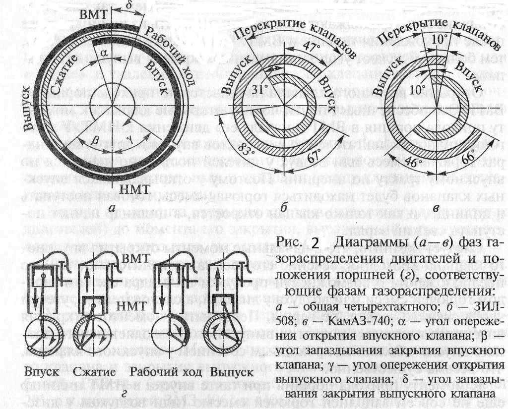 Диаграмму фаз газораспределения
