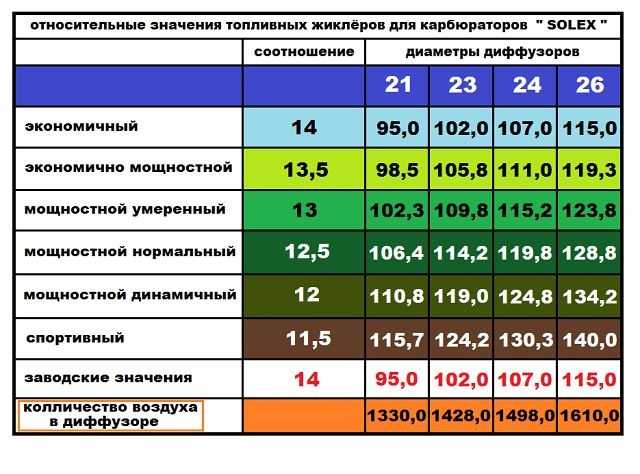Таблица жиклеров карбюратора солекс и тарировочные данные