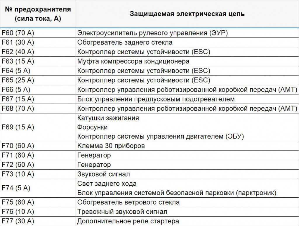 Схема предохранителей приора 2018 года выпуска