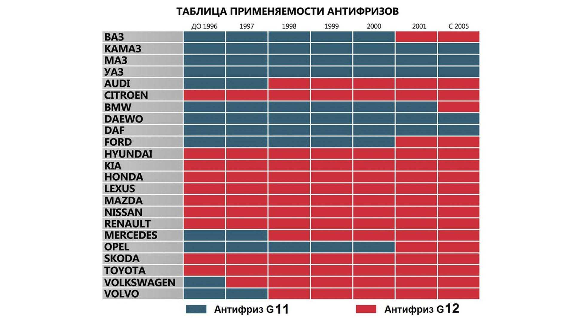 Можно ли смешивать антифриз разных цветов: что нужно знать