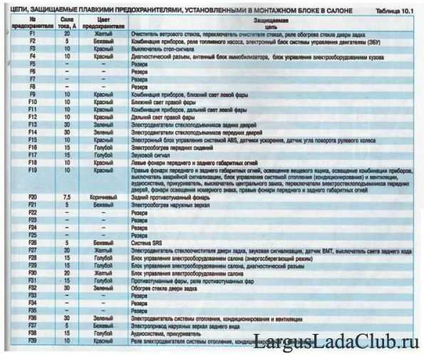 Предохранитель прикуривателя рено логан. Салонный монтажный блок Рено Логан. Блок реле Рено Логан 1.6. Предохранители и реле Renault Logan 2 (l8), 2014 - 2018. Предохранитель ближнего света Рено Логан 2021.