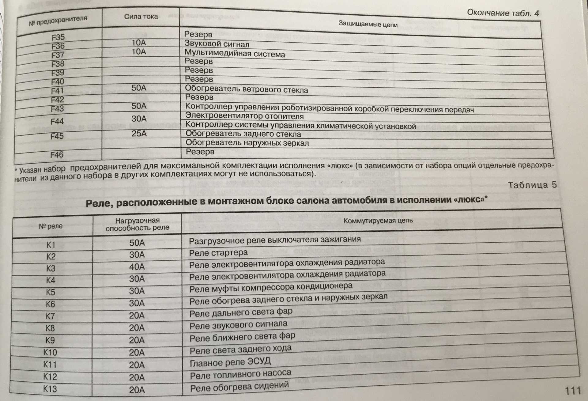 Схема предохранителей на ладе гранте