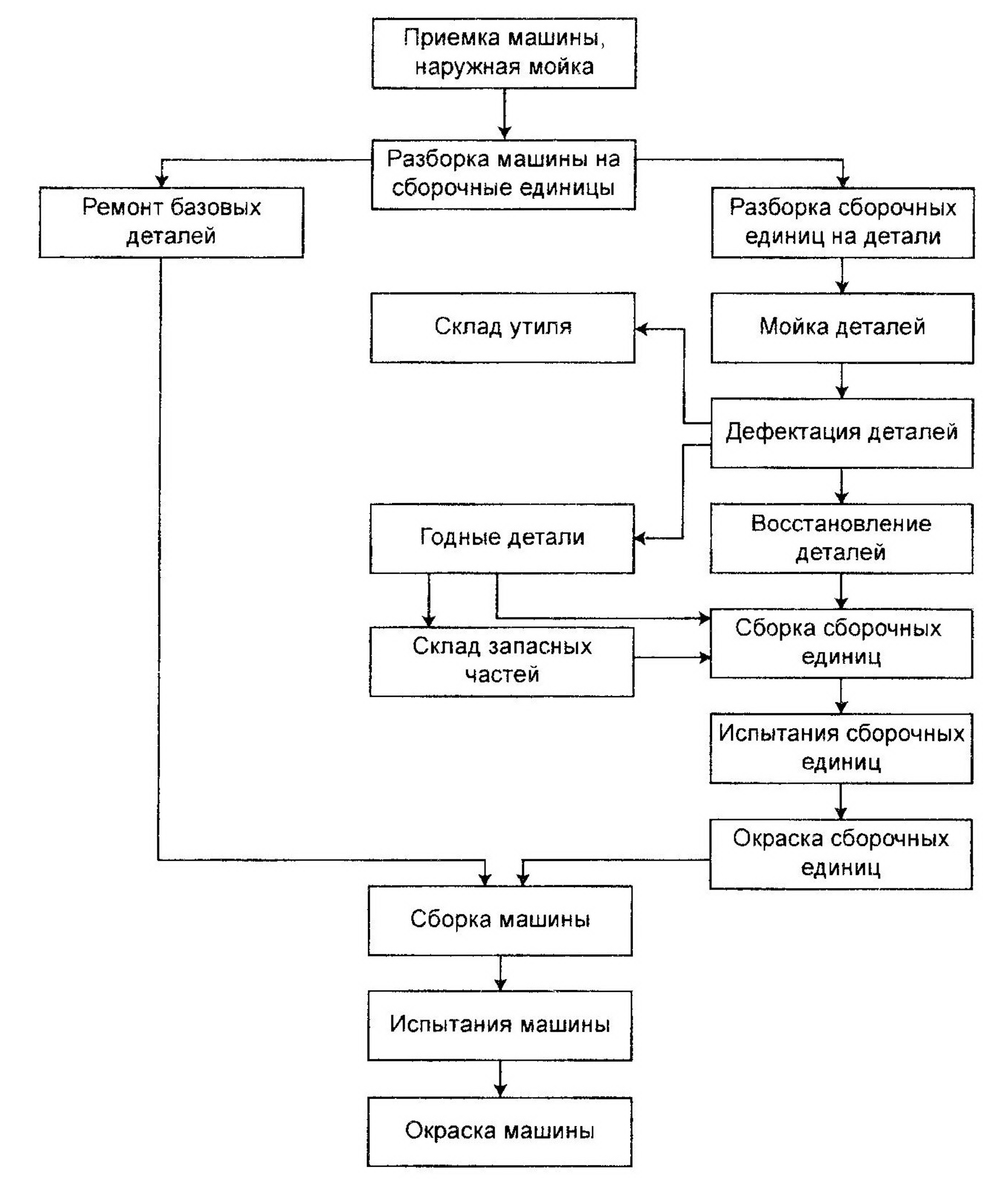 Схема технологического процесса ремонта автомобилей