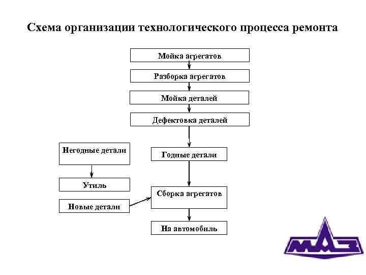 Ремонт автомобилей, технологические процессы, основные требования