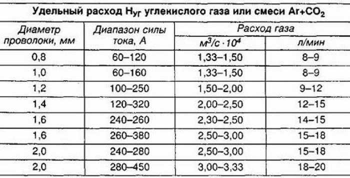 Расчет газа в баллоне. на сколько хватает баллона углекислоты во время сварочных работ