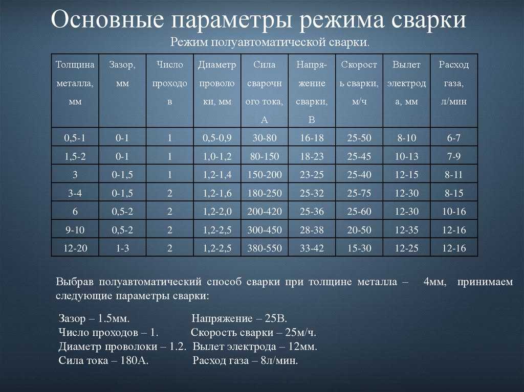 На сколько хватает ашку. Параметры полуавтоматической сварки проволока 1 и 2. Таблица токов для сварки полуавтоматом. Таблица для сварки проволокой 0.8 мм. Сварка полуавтоматом 2 мм металла параметры.