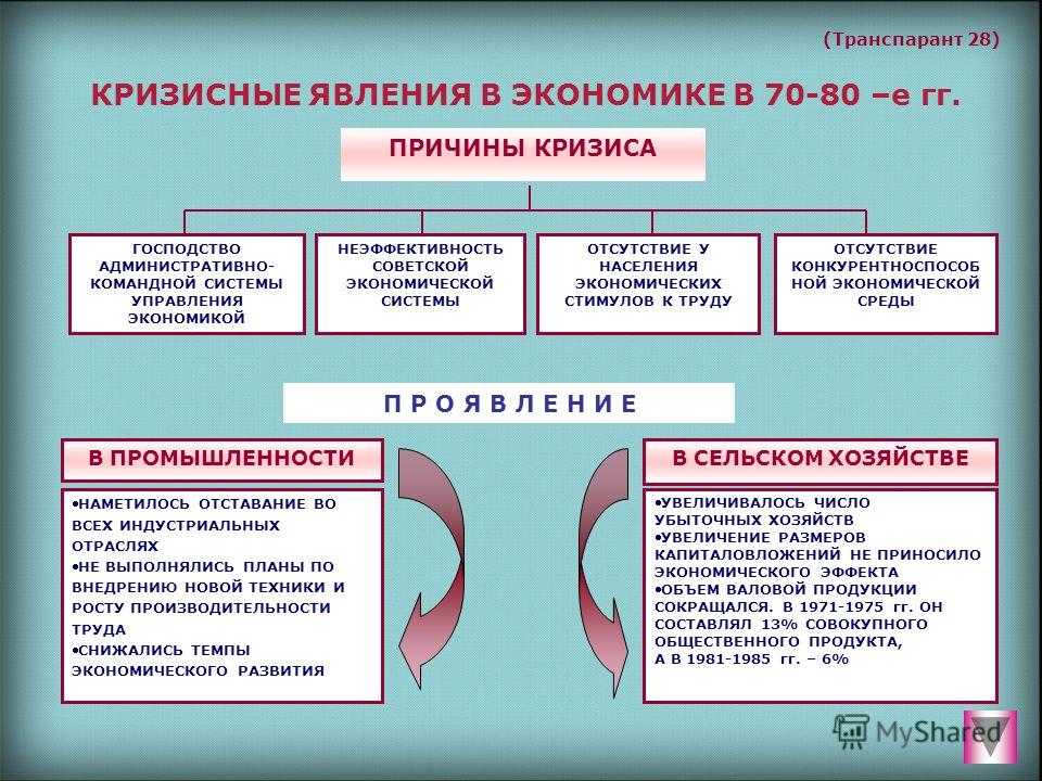 В 60 70 годы в сельском хозяйстве действовала схема