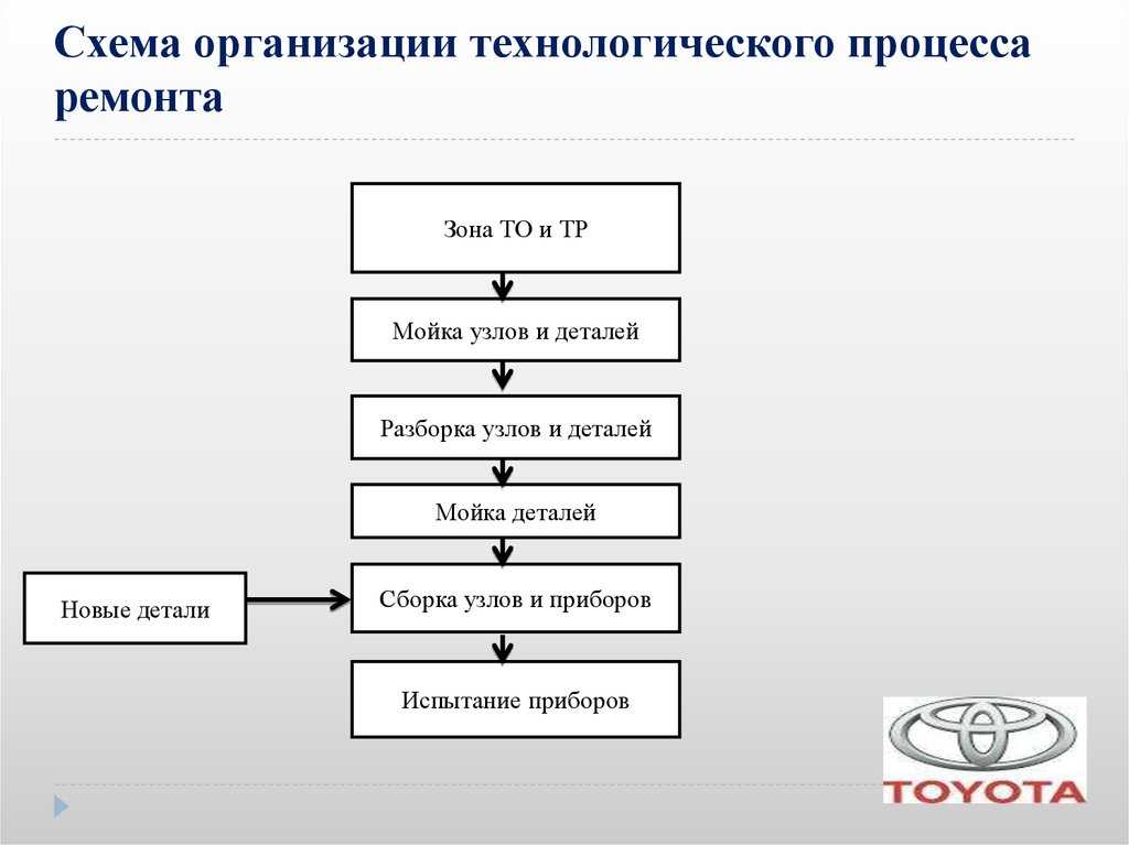 Схема технологического процесса автосервиса