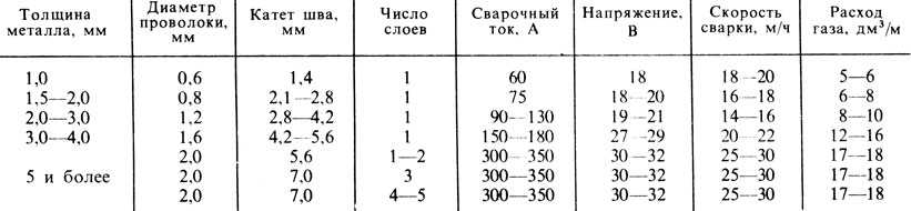 Расход углекислоты при сварке полуавтоматом: от чего зависит и как его .