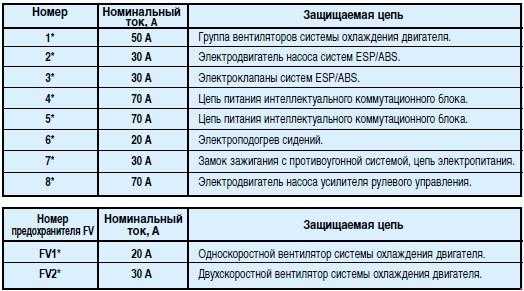 Блок предохранителей автомобилей | схема блока предохранителей