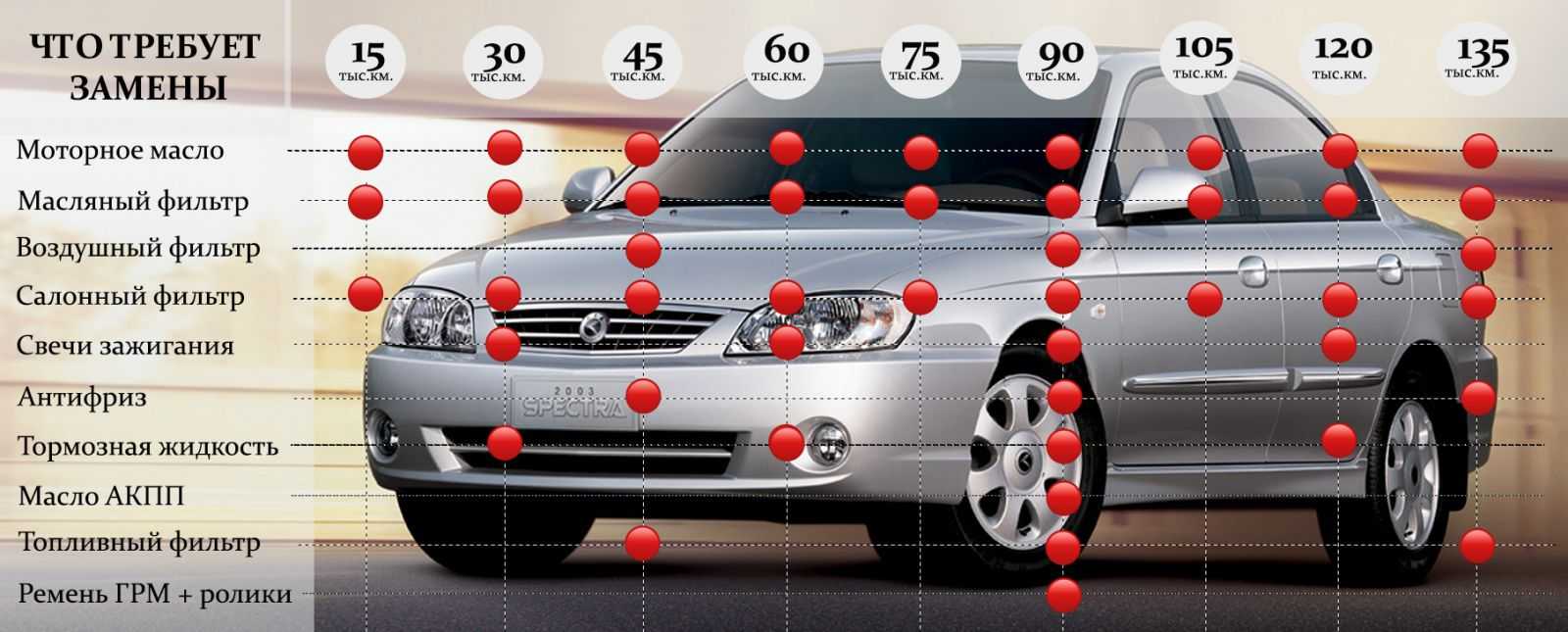 Частые неисправности и недочеты kia spectra | поломки авто