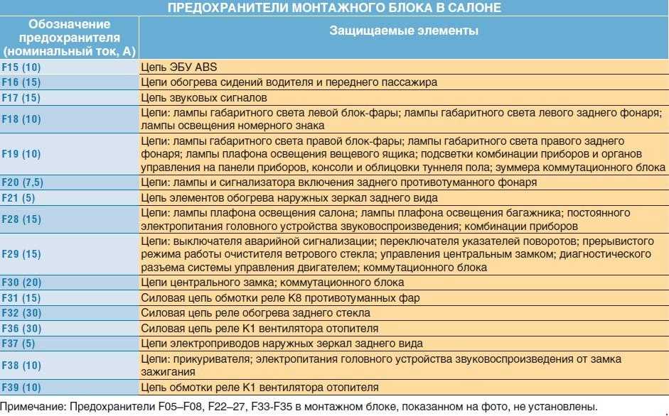 Предохранители рено логан 2 (л8), 2014 - 2021