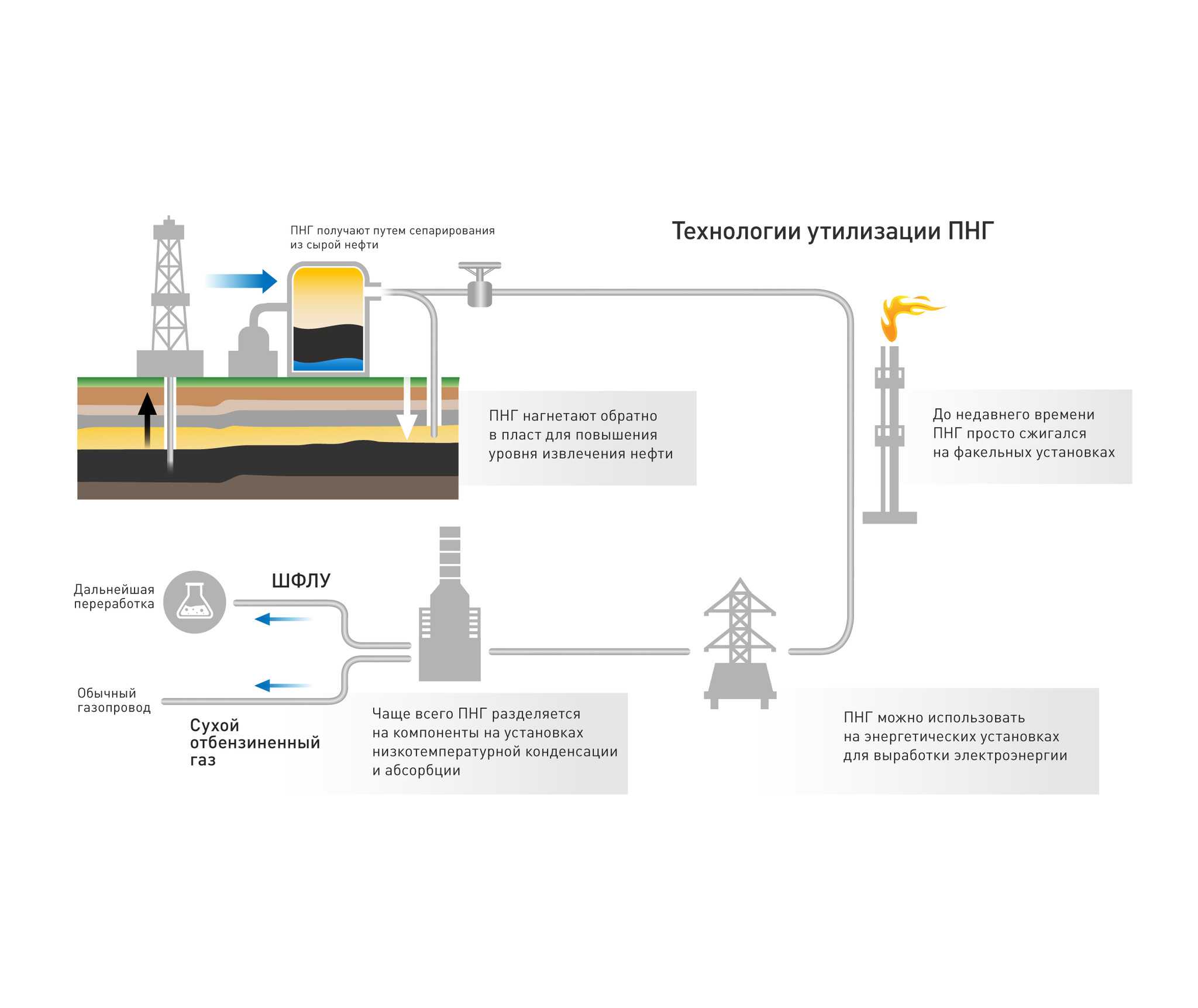 Ситуация с утилизацией попутного нефтяного газа и предлагаемые меры по переработке пнг