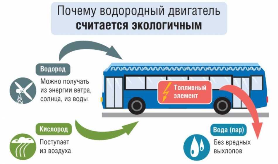 Энергетик автобусы. Водородный автобус. Автобусы на водороде в России. Автобус на водородном топливе в Москве. Автобус работающий на водороде.