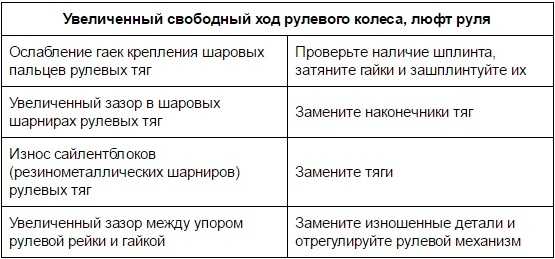 Причины люфта в рулевом управлении и его устранение