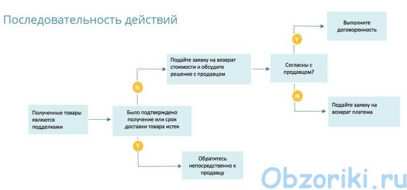 Сколько рассматривается заявка на возврат