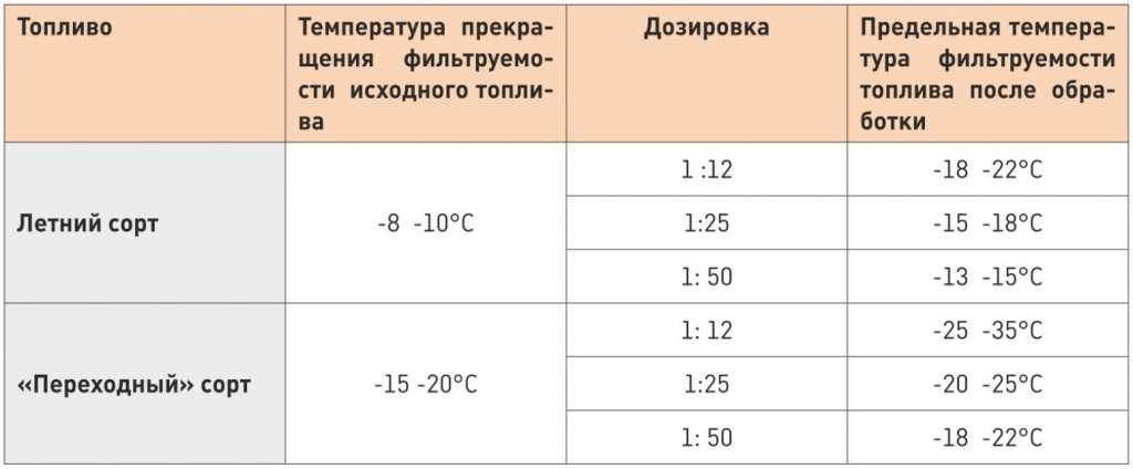 При какой температуре наружного воздуха может применяться данный образец дизельного топлива