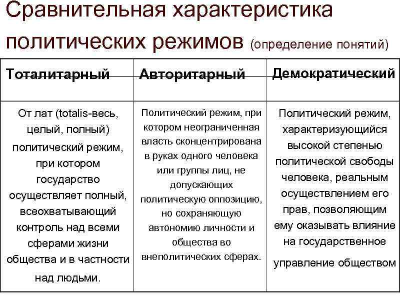 Признаки демократического режима схема