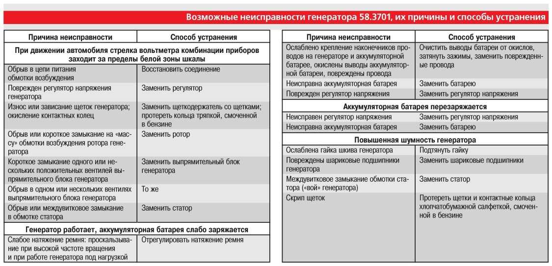 Высокое напряжение генератора причины - все о лада гранта