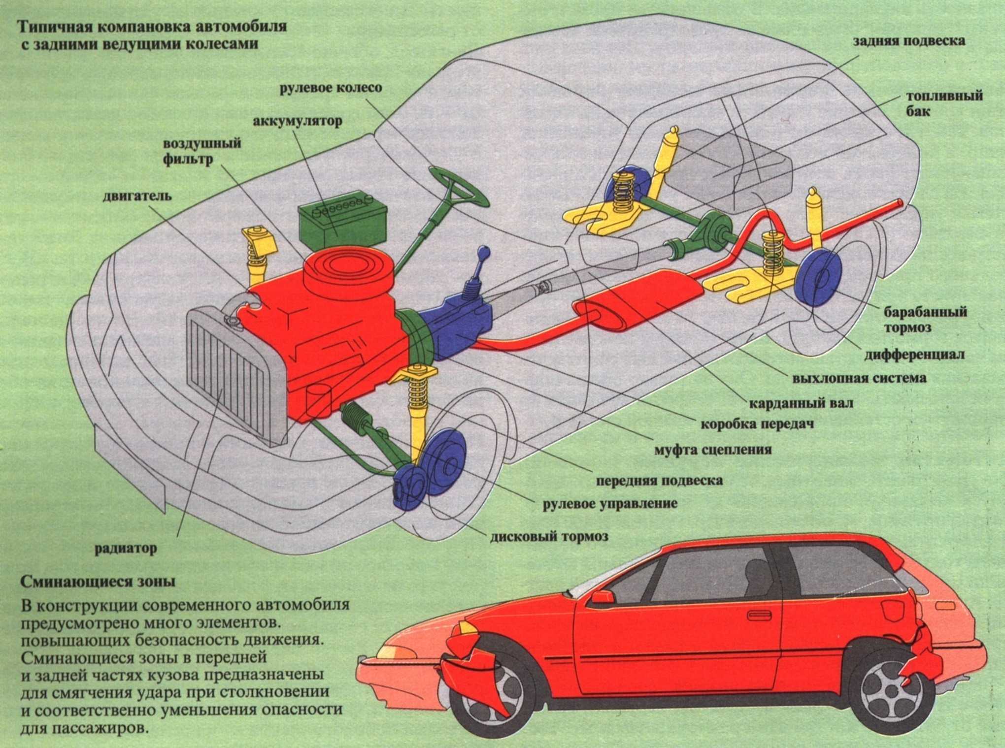 Основные части автомобиля и их назначение