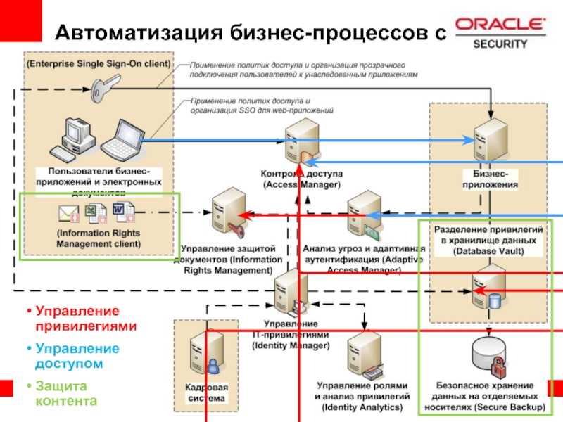 Проекты по автоматизации бизнес процессов