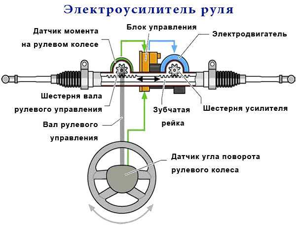 Почему не работает электроусилитель руля на калине? исправляем проблему renoshka.ru