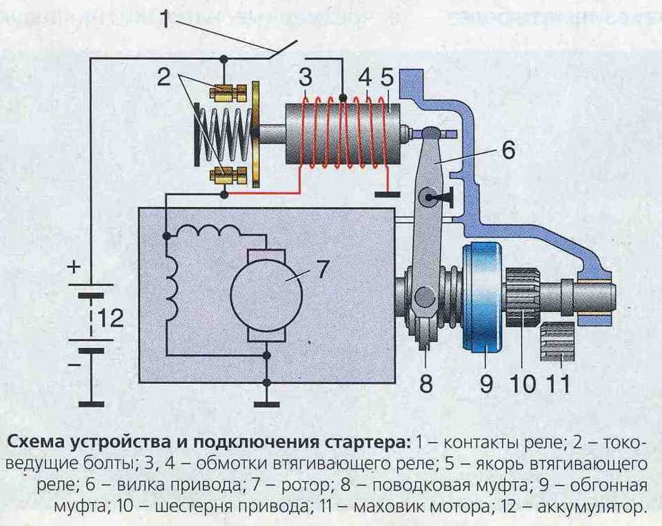 Основные неисправности стартера